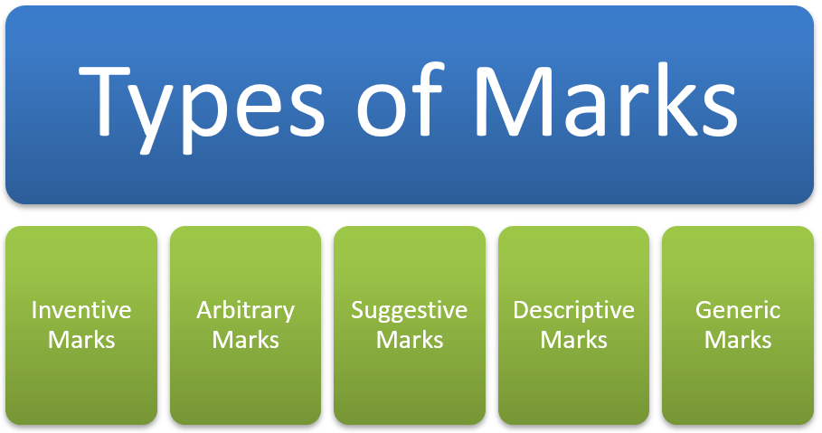 Type of trademarks based on strength